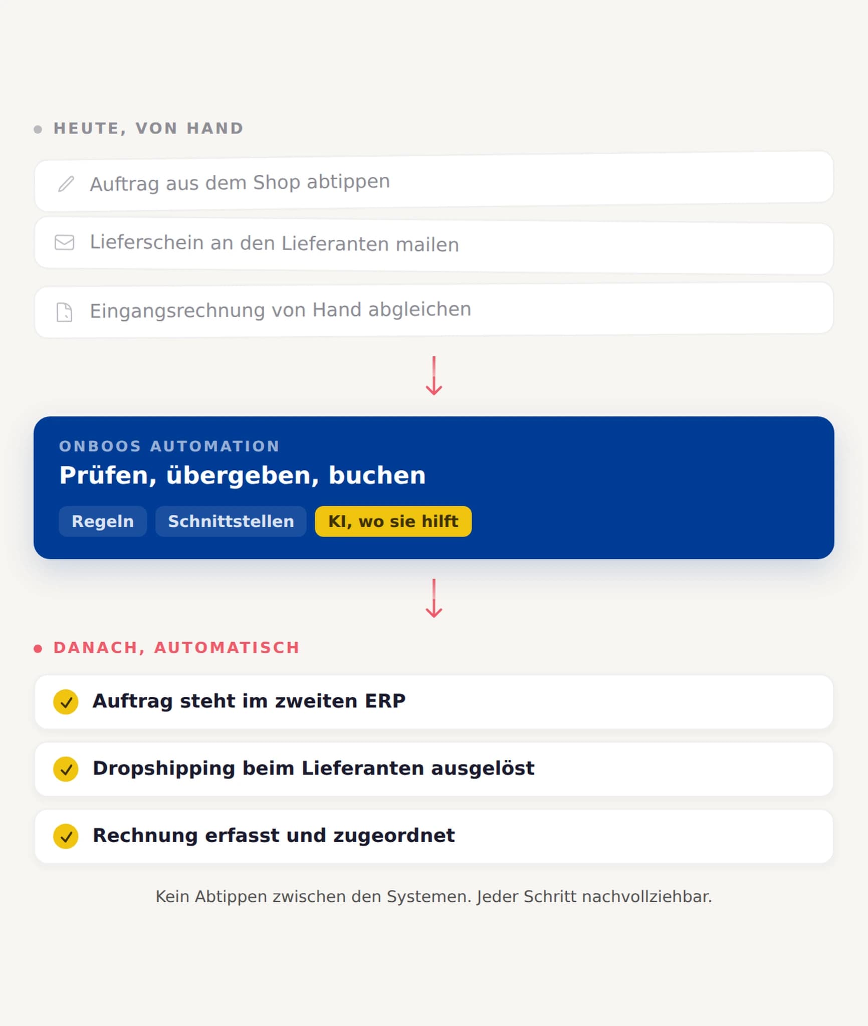 Infografik KI-Automatisierung von onboos: Shop-Auftrag, Lieferschein und Eingangsrechnung heute von Hand, danach automatisch im ERP über Regeln, Schnittstellen und KI