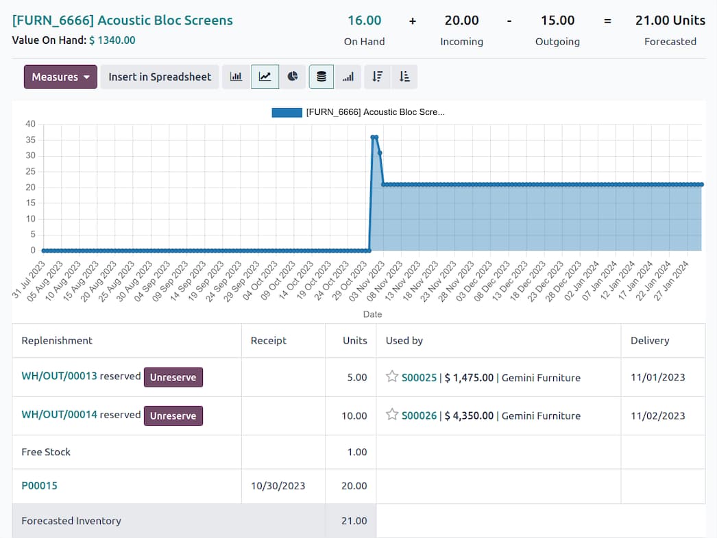 Odoo Lagerverwaltung Screenshot: Artikel Acoustic Bloc Screens mit Bestand, eingehenden und ausgehenden Bewegungen sowie Forecasted Inventory. Multi-Lager, Chargentracking und Echtzeitbestände im Odoo ERP