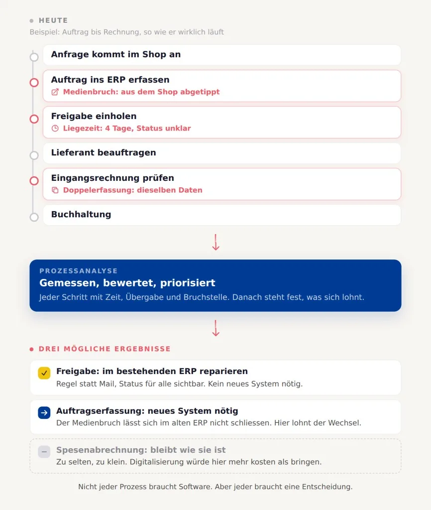 Infografik Prozessanalyse von onboos: Auftrag bis Rechnung mit Medienbruch, Liegezeit und Doppelerfassung, danach gemessen und priorisiert in drei mögliche Ergebnisse