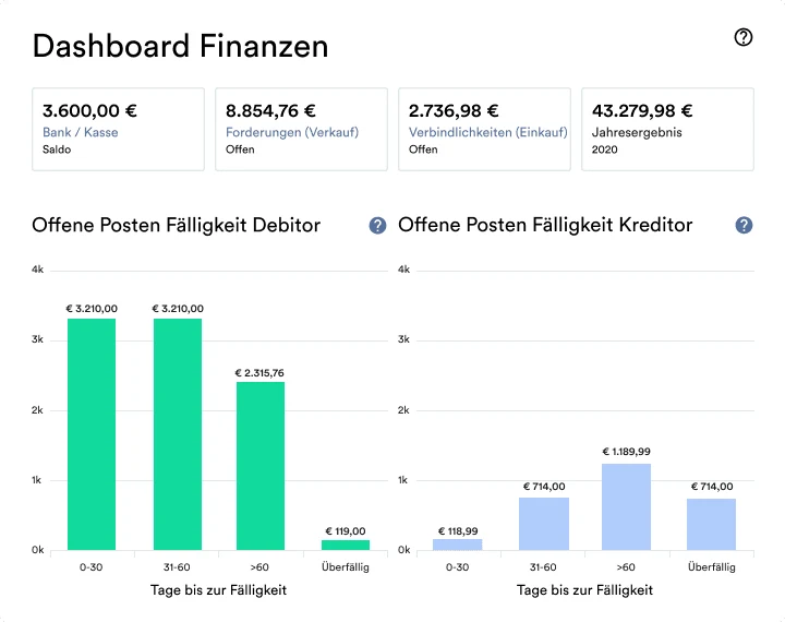 weclapp Dashboard Finanzen: Bank-Saldo, offene Forderungen, Verbindlichkeiten und Fälligkeiten Debitor/Kreditor, vorbereitende Buchhaltung mit DATEV-Export