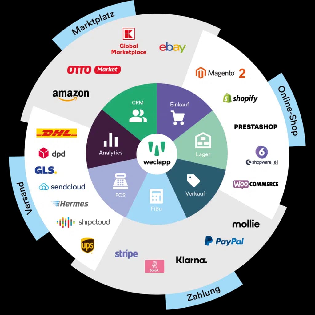 weclapp E-Commerce Integrationen Übersicht: Shopify, Amazon, eBay, OTTO, WooCommerce, Magento, PrestaShop, Stripe, PayPal, Klarna, DHL, DPD und GLS, Multichannel ERP für Online-Händler
