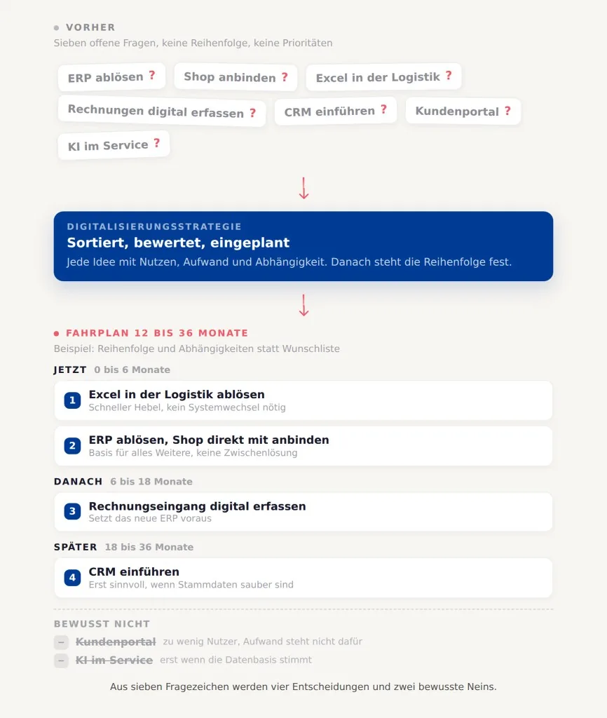 Infografik Digitalisierungsstrategie von onboos: sieben offene Fragen, sortiert in einen Fahrplan von 12 bis 36 Monaten mit Prioritäten, Abhängigkeiten und zwei bewussten Nein